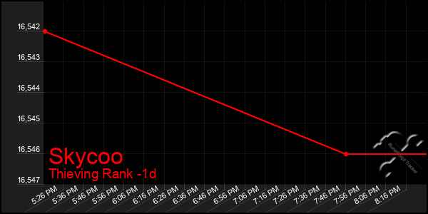 Last 24 Hours Graph of Skycoo
