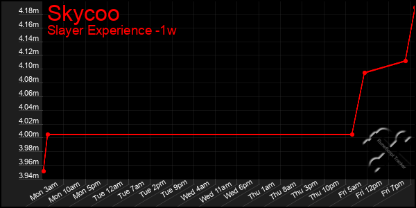 Last 7 Days Graph of Skycoo