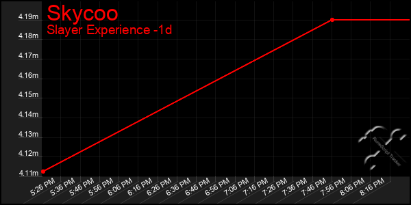 Last 24 Hours Graph of Skycoo
