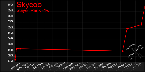 Last 7 Days Graph of Skycoo