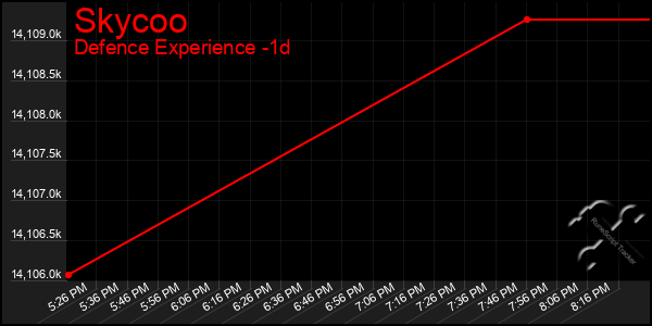Last 24 Hours Graph of Skycoo