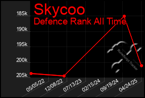 Total Graph of Skycoo