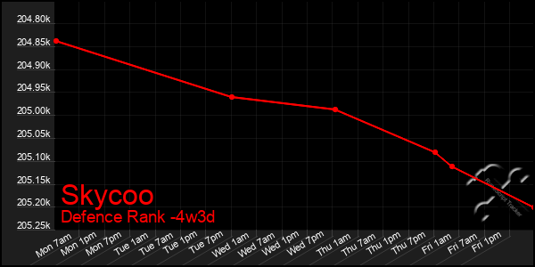 Last 31 Days Graph of Skycoo