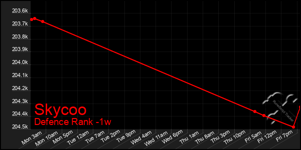 Last 7 Days Graph of Skycoo