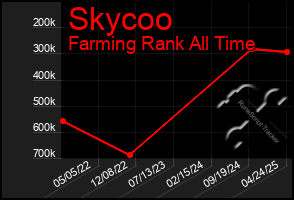 Total Graph of Skycoo