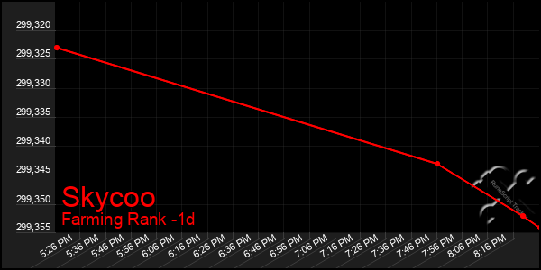 Last 24 Hours Graph of Skycoo