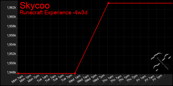 Last 31 Days Graph of Skycoo