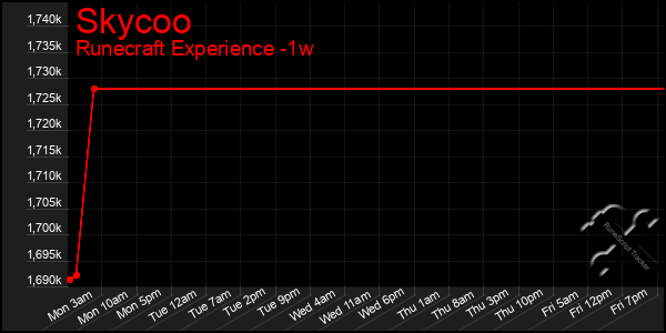 Last 7 Days Graph of Skycoo