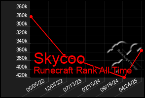 Total Graph of Skycoo
