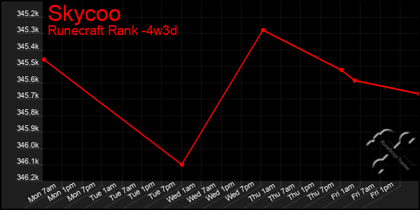 Last 31 Days Graph of Skycoo