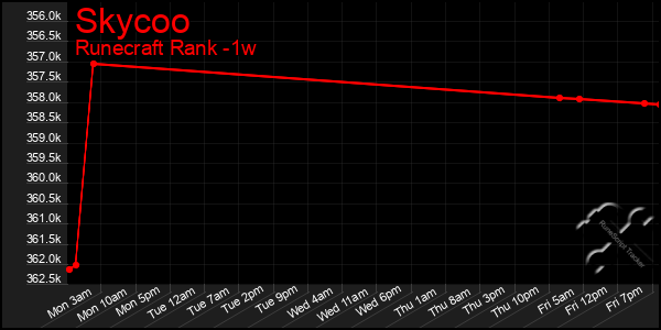Last 7 Days Graph of Skycoo