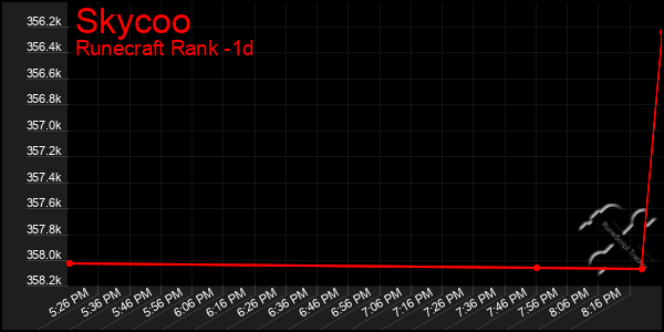Last 24 Hours Graph of Skycoo