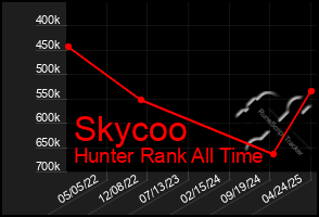 Total Graph of Skycoo