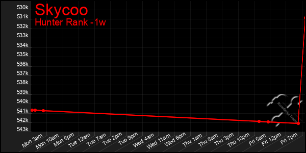 Last 7 Days Graph of Skycoo