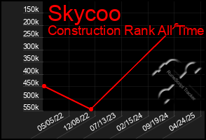 Total Graph of Skycoo