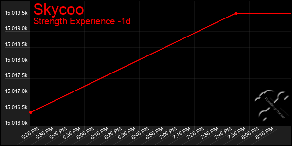 Last 24 Hours Graph of Skycoo