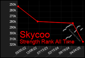Total Graph of Skycoo