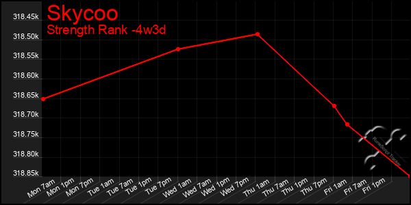 Last 31 Days Graph of Skycoo
