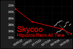 Total Graph of Skycoo