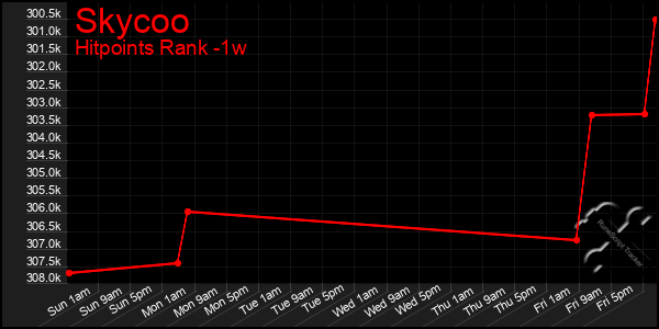 Last 7 Days Graph of Skycoo