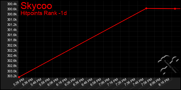 Last 24 Hours Graph of Skycoo