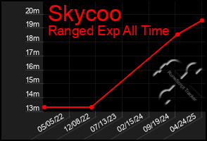 Total Graph of Skycoo