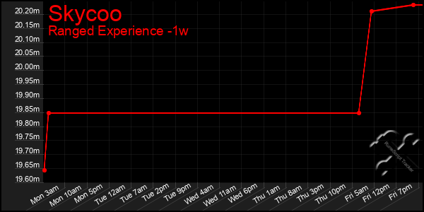 Last 7 Days Graph of Skycoo
