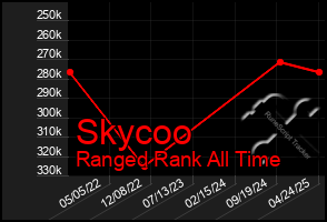 Total Graph of Skycoo
