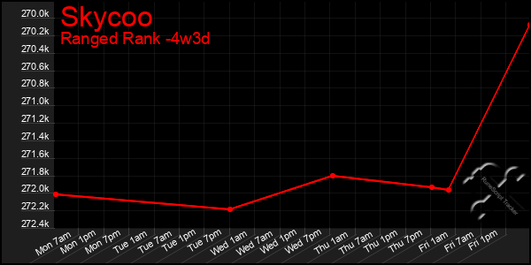 Last 31 Days Graph of Skycoo