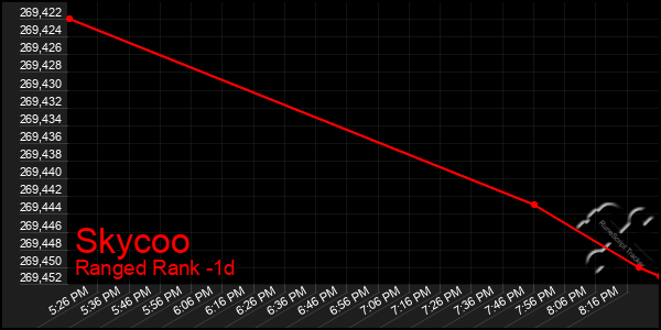 Last 24 Hours Graph of Skycoo