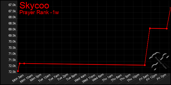 Last 7 Days Graph of Skycoo