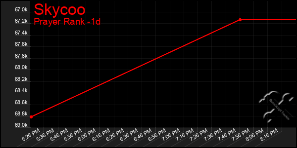 Last 24 Hours Graph of Skycoo