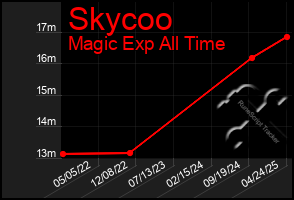 Total Graph of Skycoo