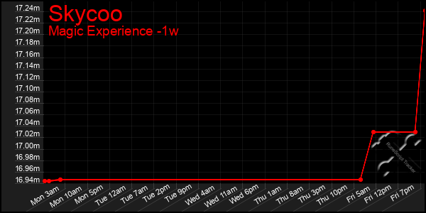 Last 7 Days Graph of Skycoo