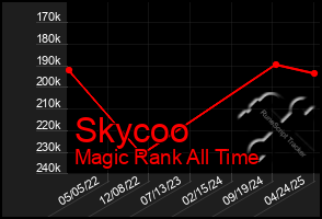 Total Graph of Skycoo