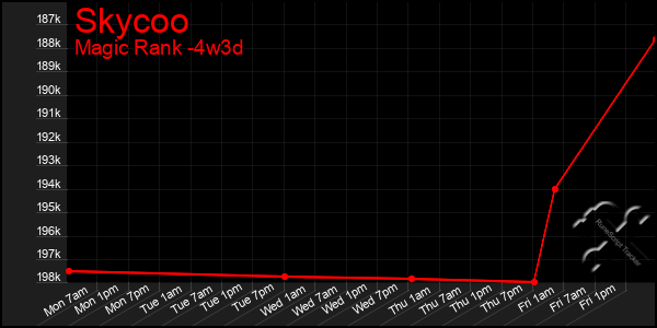 Last 31 Days Graph of Skycoo