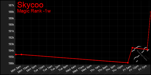 Last 7 Days Graph of Skycoo