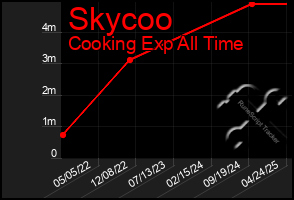 Total Graph of Skycoo