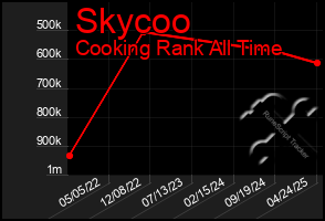 Total Graph of Skycoo