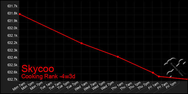 Last 31 Days Graph of Skycoo