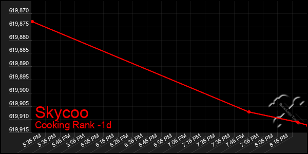 Last 24 Hours Graph of Skycoo