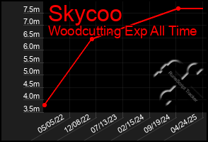 Total Graph of Skycoo