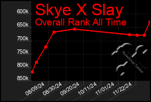 Total Graph of Skye X Slay