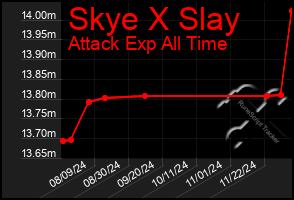 Total Graph of Skye X Slay