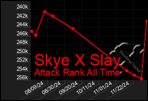 Total Graph of Skye X Slay