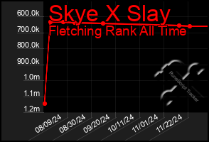 Total Graph of Skye X Slay