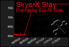 Total Graph of Skye X Slay