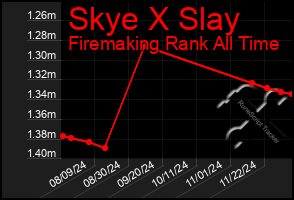 Total Graph of Skye X Slay