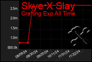 Total Graph of Skye X Slay