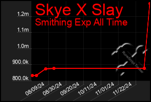 Total Graph of Skye X Slay